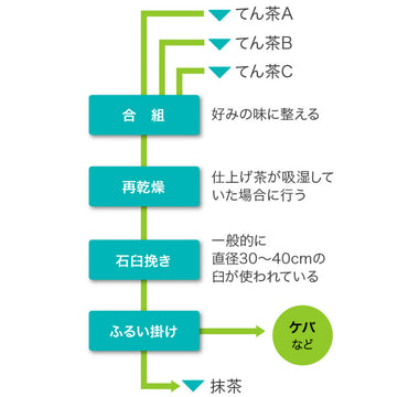 石臼で挽かれる抹茶